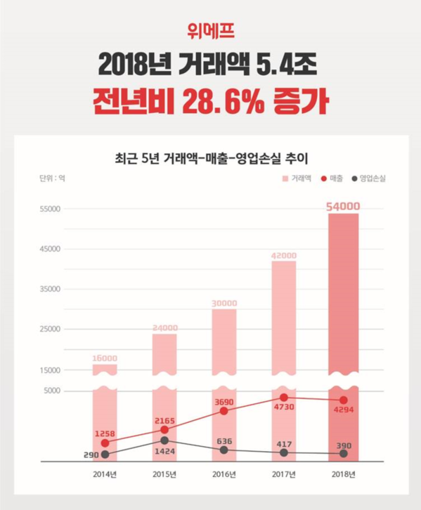 위메프, 2018년 거래액 5.4조 ...